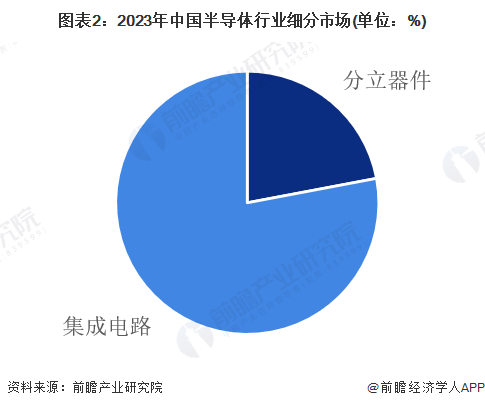 半导体的基本性质【半导体】行业市场规模：2024年中国行业市场规模将达到17567亿元集成电路占比78%(图2)