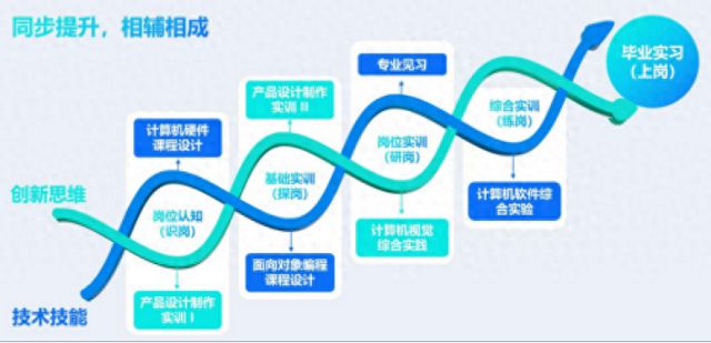 设计思维融合信息技术上海这所职校首设“计