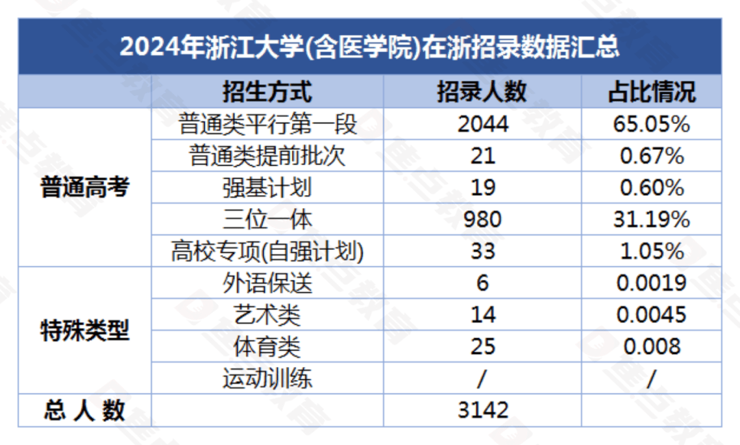 2024年浙江大学在浙招生录取情况2025年2月3日计算机工程te初审(图4)