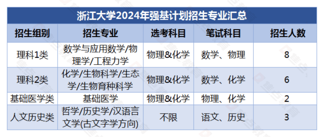 2024年浙江大学在浙招生录取情况2025年2月3日计算机工程te初审(图8)